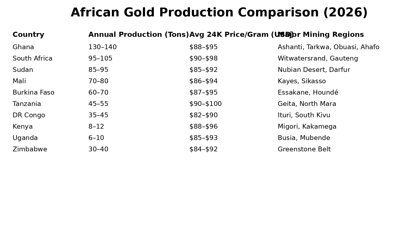 Top 10 Gold-Producing Countries in Africa 2026