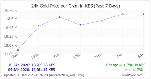 Current gold price in Kenya